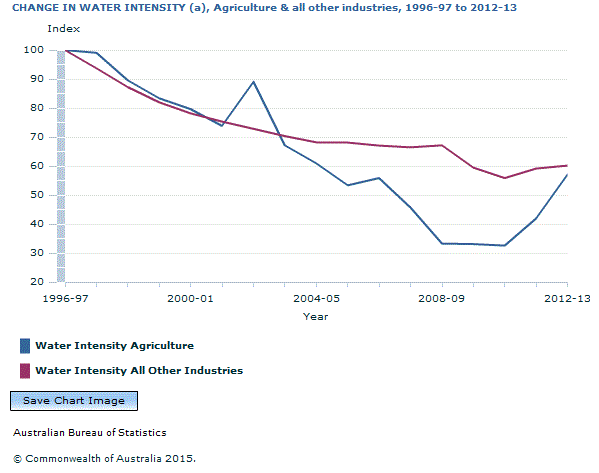 Graph Image for CHANGE IN WATER INTENSITY (a), Agriculture and all other industries, 1996-97 to 2012-13